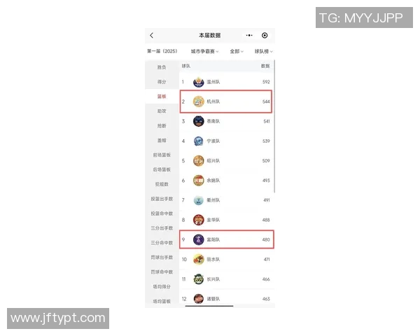 杭州足球队在钻石联赛积分榜上以73分稳居第一名展现强劲实力 杭州足球队在钻石联赛积分榜上以73分稳居第一名展现强劲实力